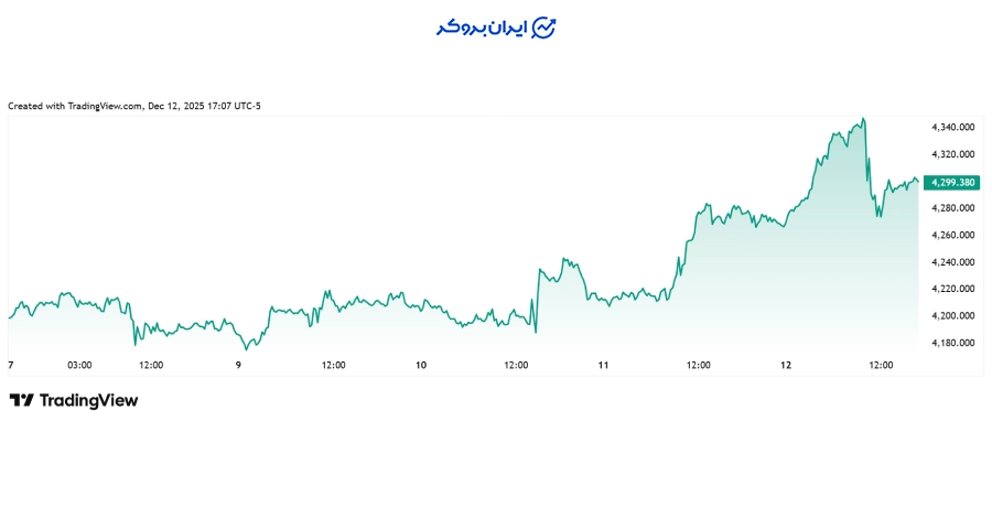 چارت هفتگی طلا