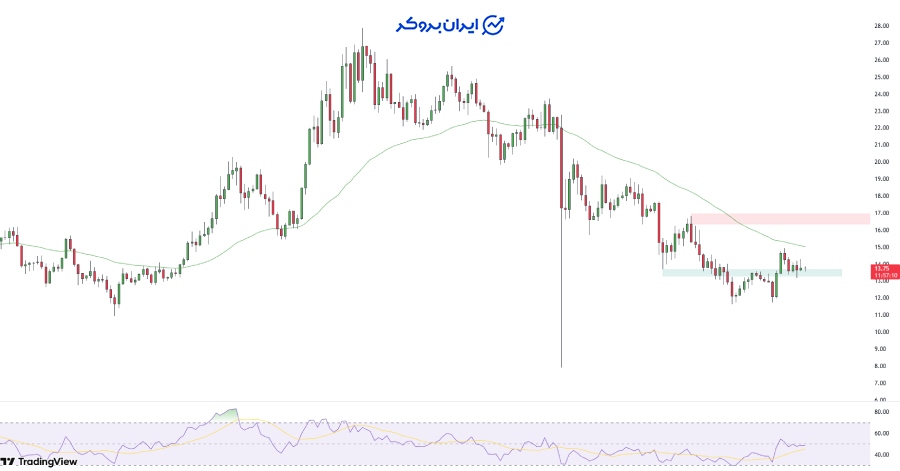 چارت چین لینک