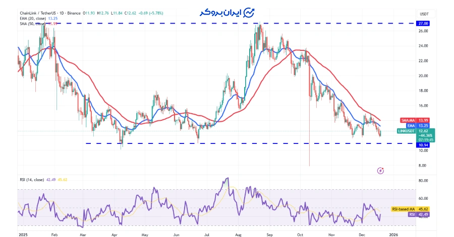 چارت روزانه چین لینک