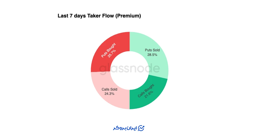 تمرکز بر کسب سود از نوسانات محدود