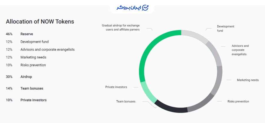 توکنمیک ارز دیجیتال صرافی ChangeNOW	