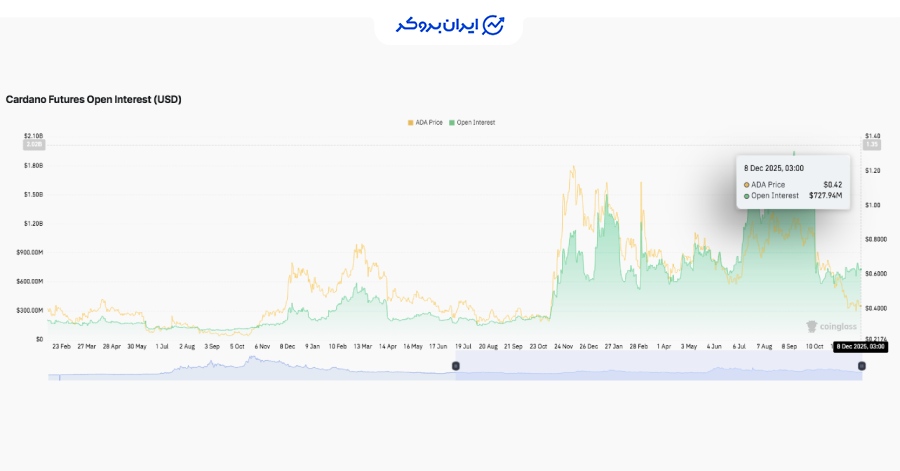 بازار فیوچرز