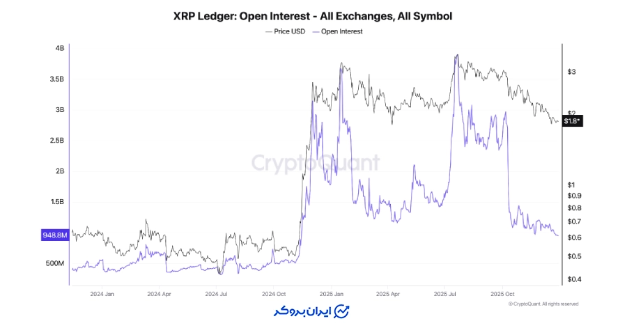 تخلیه اهرمها و کاهش Open Interest