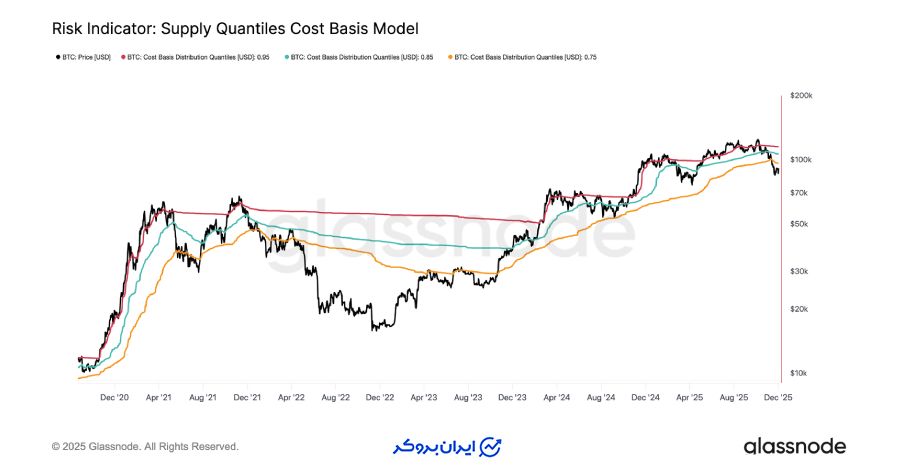 کف بازار یا سقوط؟