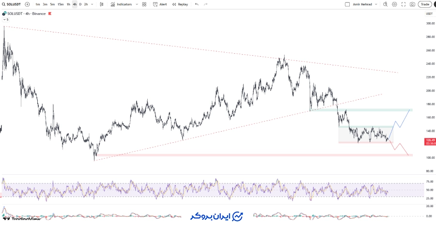 چارت سولانا