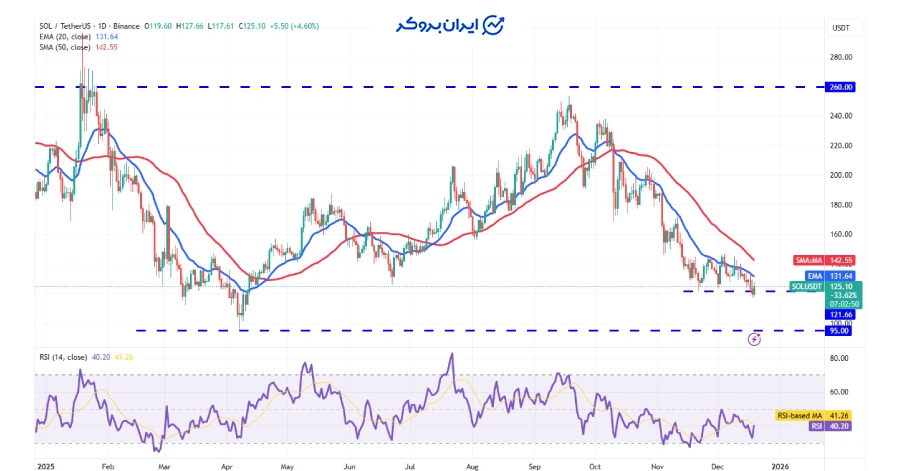 چارت روزانه سولانا