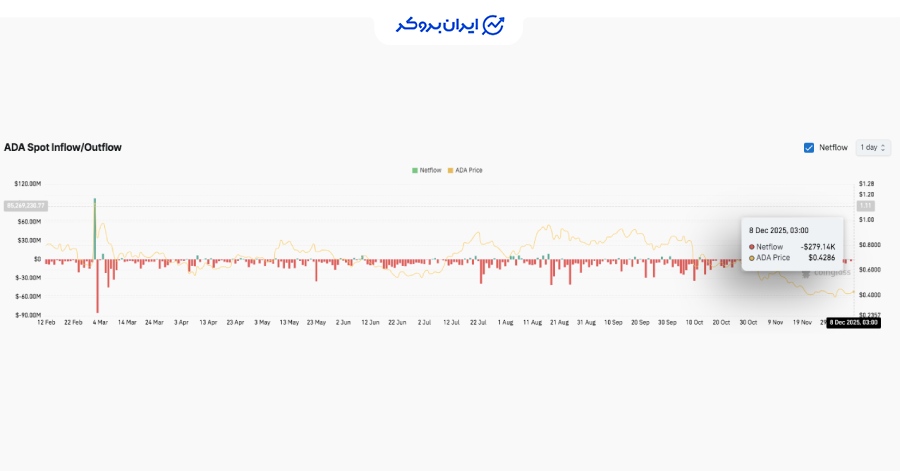 جریان نقدینگی اسپات