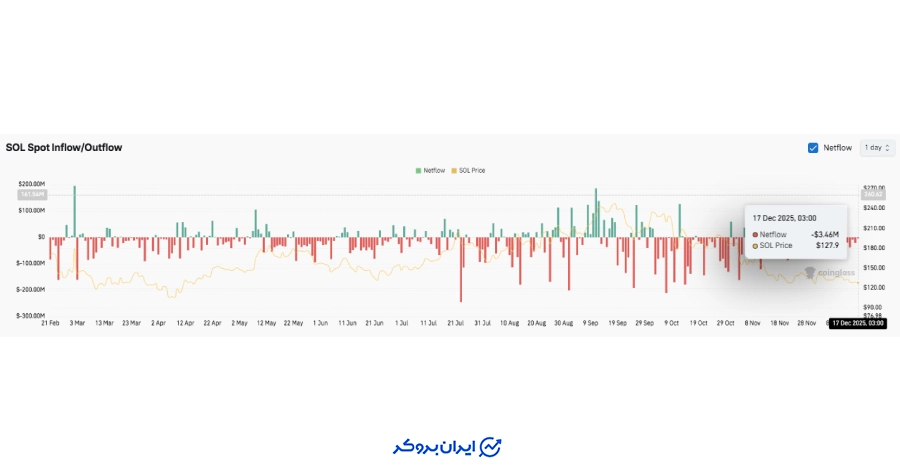 بازار اسپات سولانا