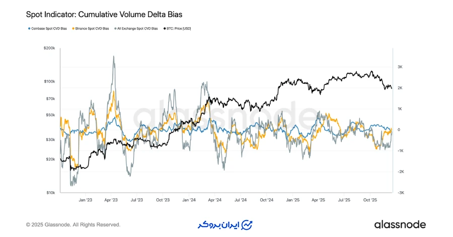 فقدان تداوم در تقاضای بازار اسپات