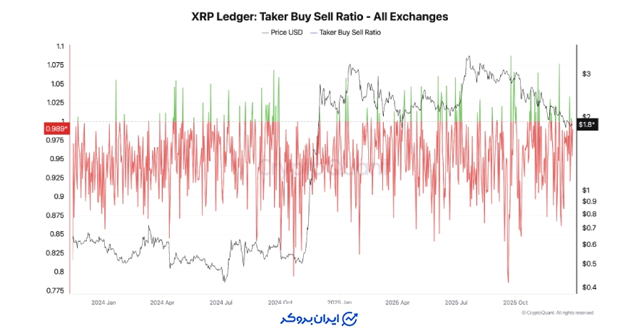 تسلط فروشندگان در بازار مشتقات
