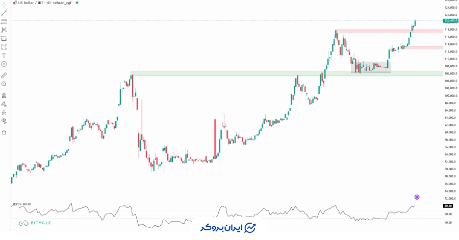 چارت دلار به تومان