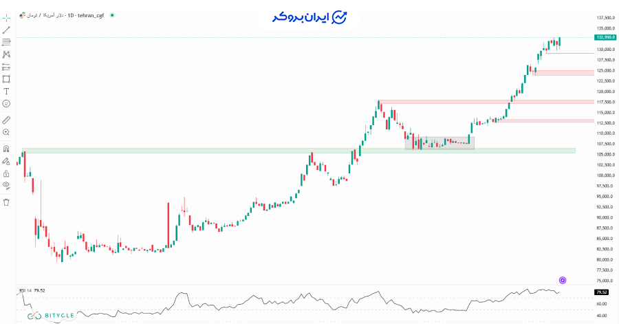 تحلیل تکنیکال دلار به تومان