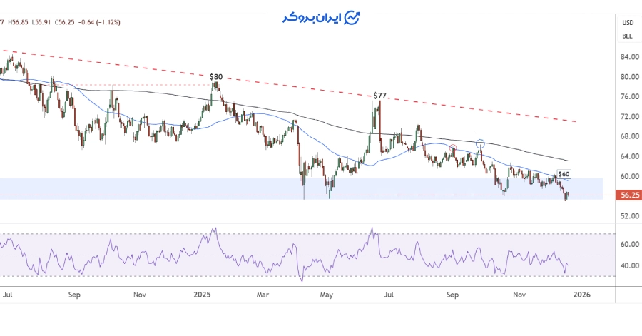 چارت روزانه نفت