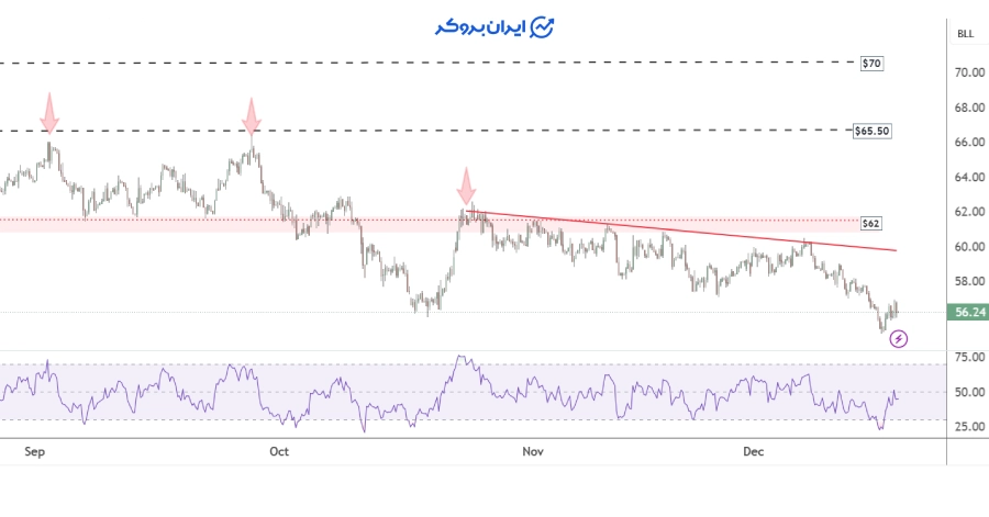 چارت ۴ ساعته نفت