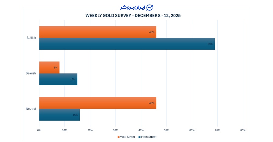 نتایج نظرسنجی هفتگی کیتکو