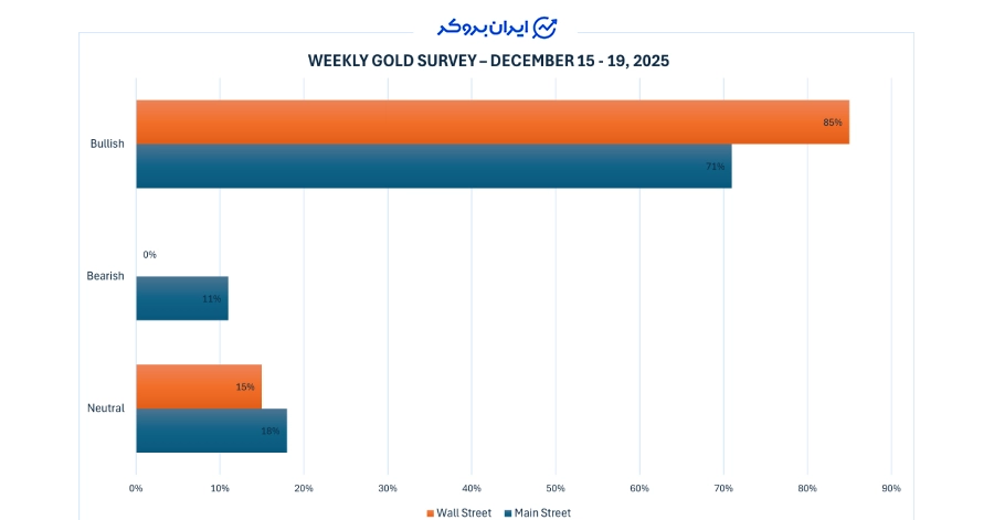 نتایج نظرسنجی هفتگی طلا کیتکو