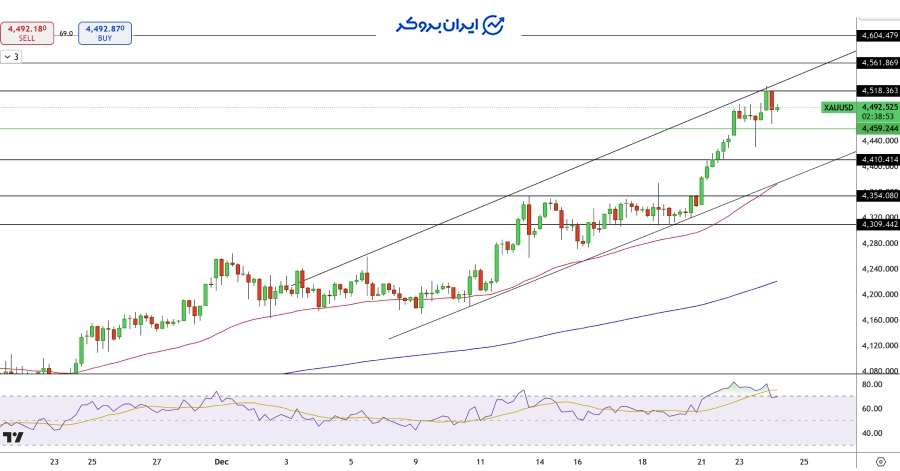 تحلیل تکنیکال طلا (XAU/USD)