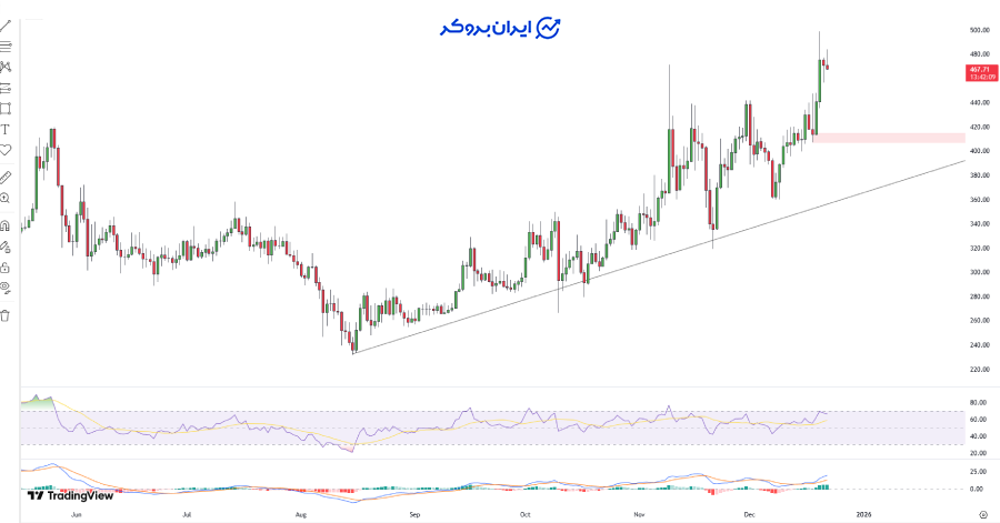 پیش بینی قیمت مونرو (XMR)
