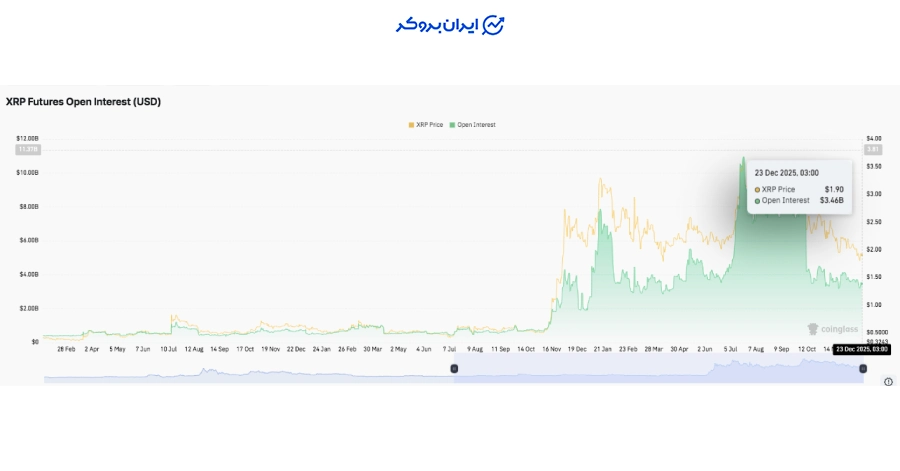 قراردادهای باز (Open Interest) در بازار فیوچرز ریپل