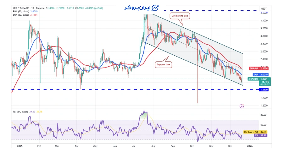 چارت قیمتی ریپل