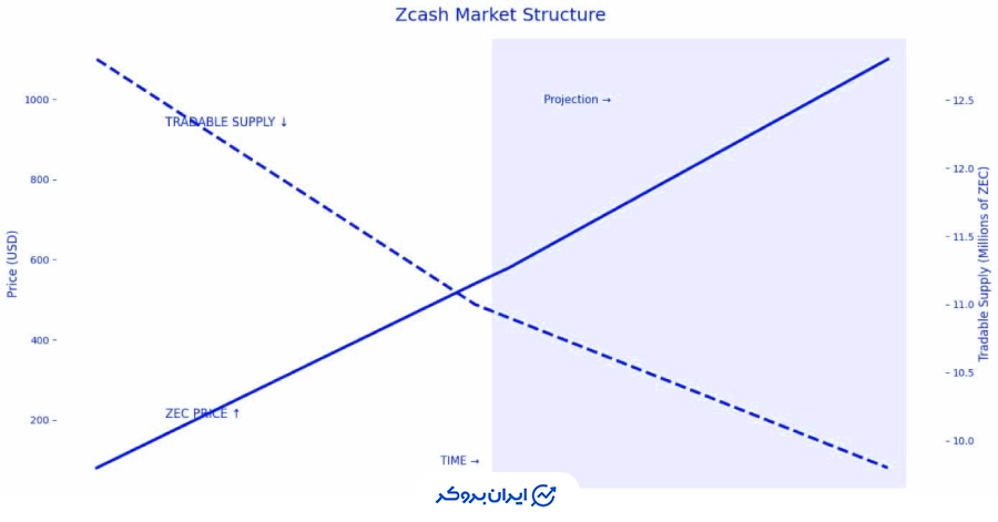 واگرایی در احساسات بازار (Bulls vs Bears)