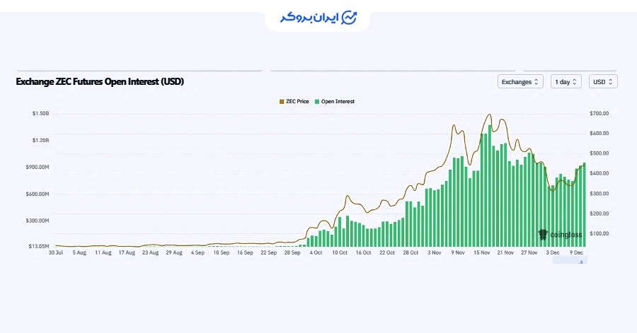 اپن اینترست زی کش