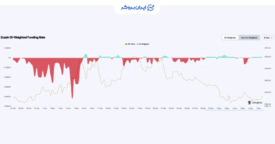 فاندینگ ریت زی کش