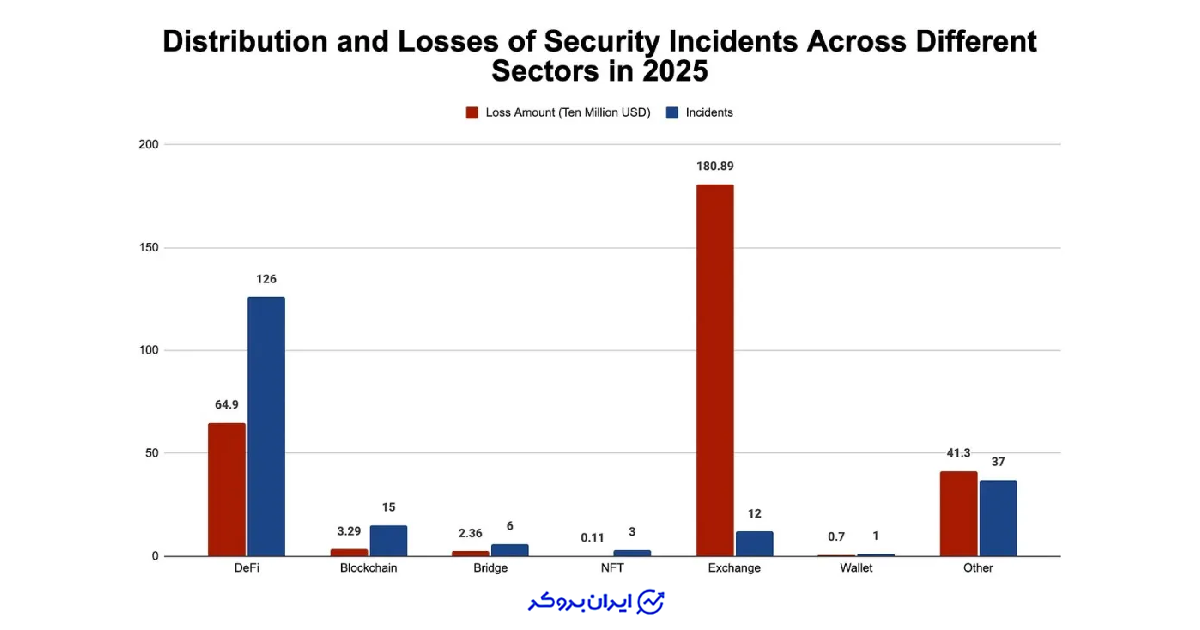 هک بخش های کریپتو 