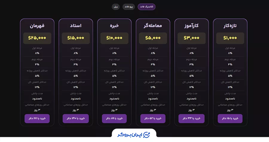 چالش‌های کلاسیک فاند پراپ فرم فانددگیت (FundedGate)