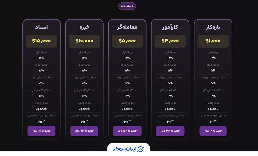 چالش‌های کریپتو فاند پراپ فرم فانددگیت (FundedGate)