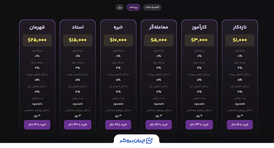 چالش‌های پرو فاند پراپ فرم فانددگیت (FundedGate)