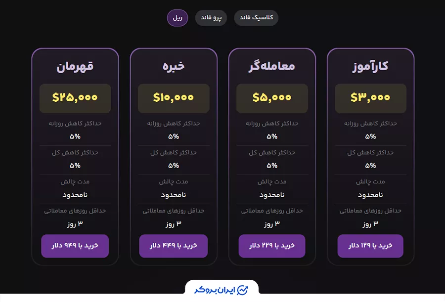 چالش‌های ریل پراپ فرم فانددگیت (FundedGate)