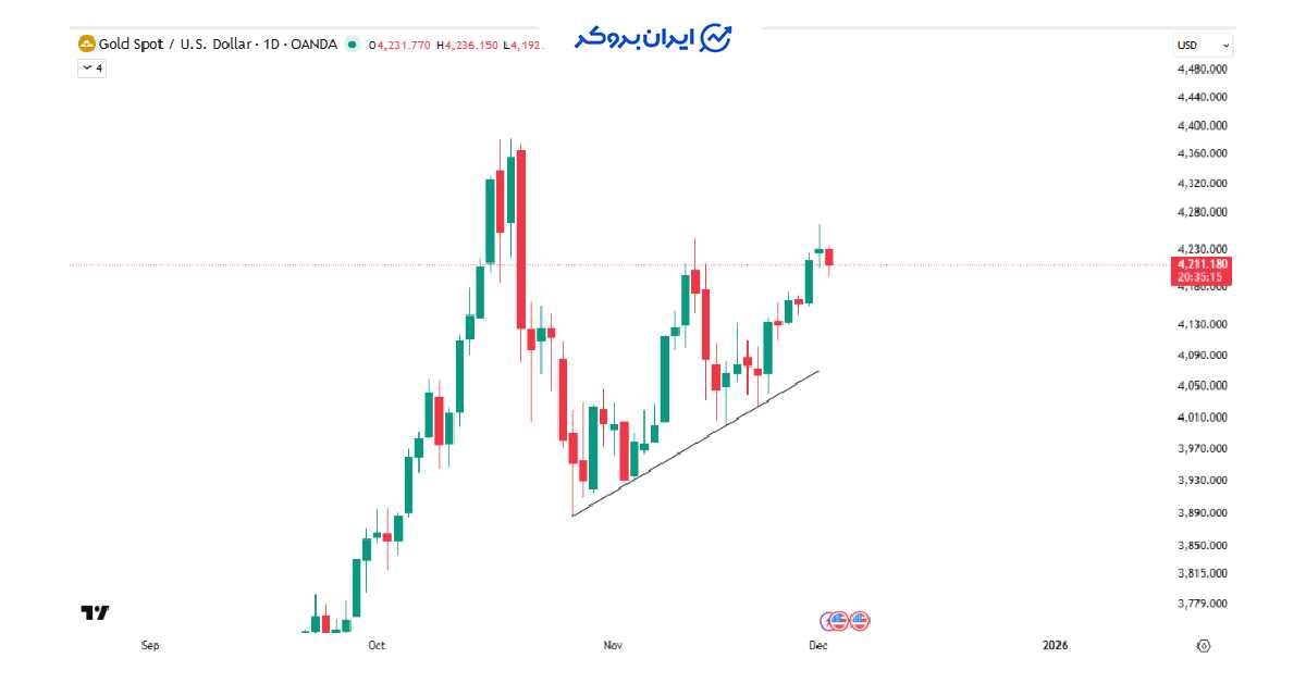 gold price 58