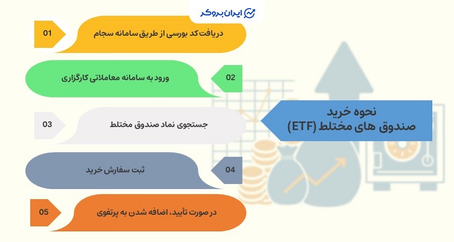 مراحل خرید صندوق مختلط از نوع ETF 