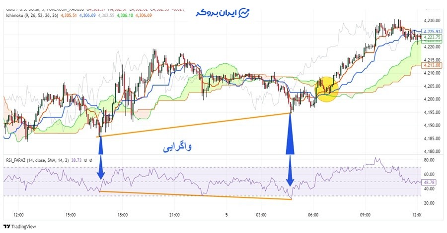 استراتژی‌های معاملاتی مبتنی بر اندیکاتور ایچیموکو