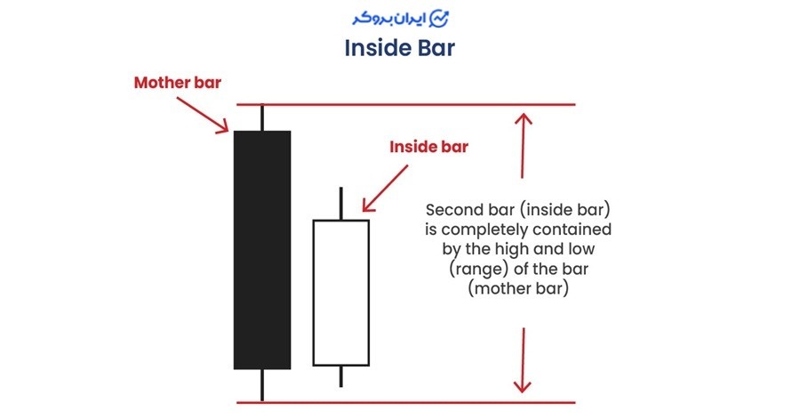 اجزای کندل اینساید بار
