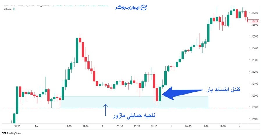 تشکیل اینساید بار و معکوس شدن روند