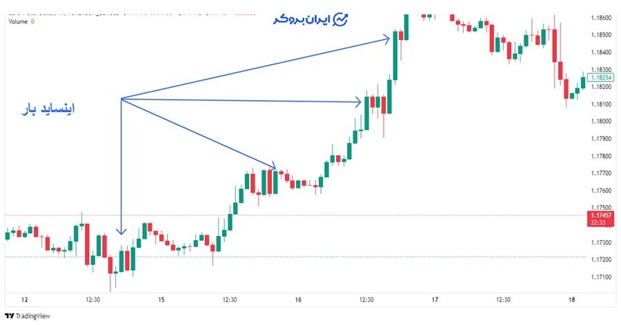 چگونه با کندل اینساید بار معامله کنیم؟