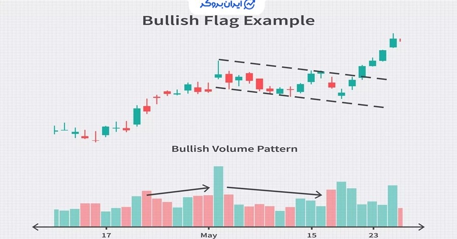 الگوی پرچم صعودی