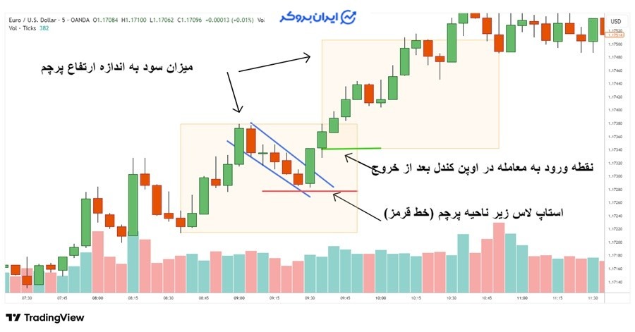 چگونه با الگوی پرچم معامله کنیم؟