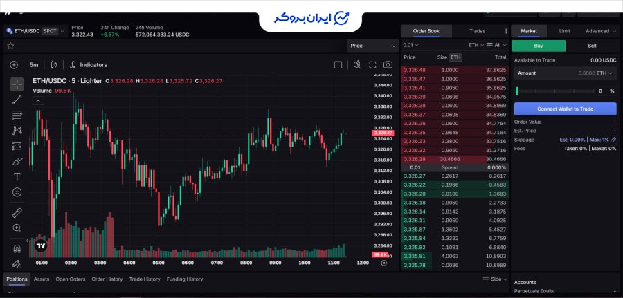 بازار اسپات صرافی لایتر