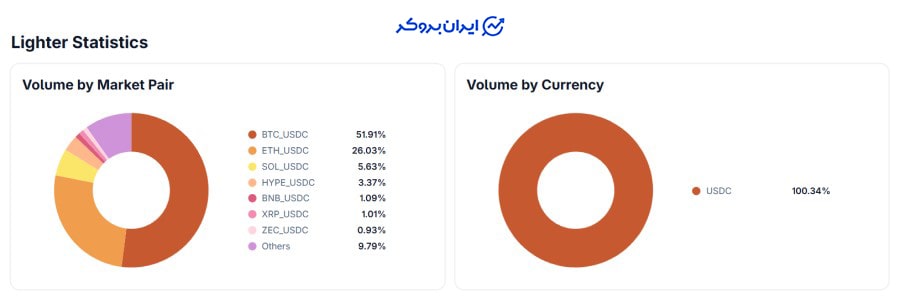 ارزهای منتخب صرافی لایتر