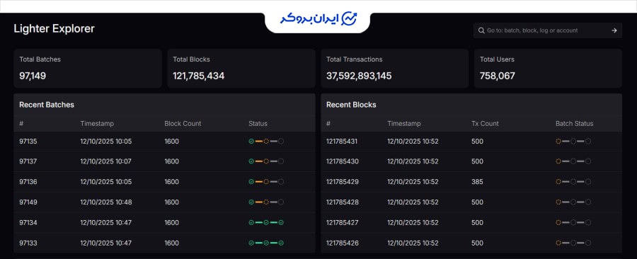 تعداد کاربران صرافی لایتر