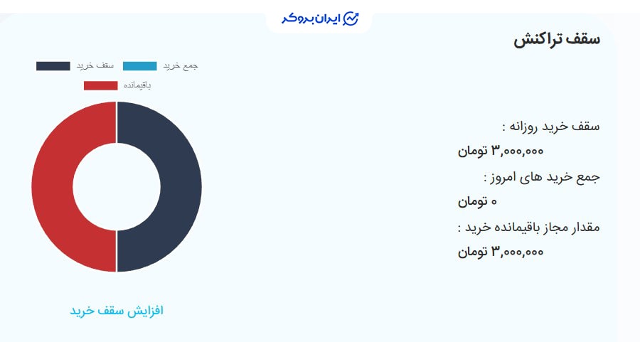 سقف خرید و فروش در صرافی نوین بیت
