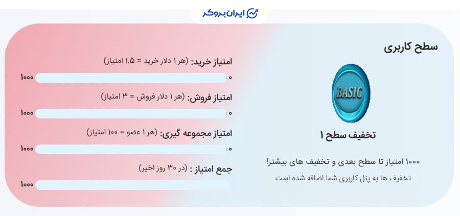 سطح کاربری صرافی نوین بیت