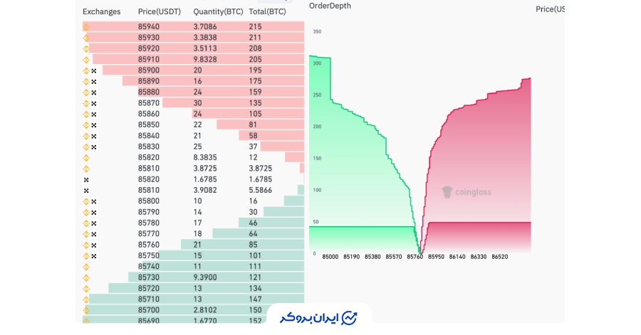 عمق دفتر سفارشات