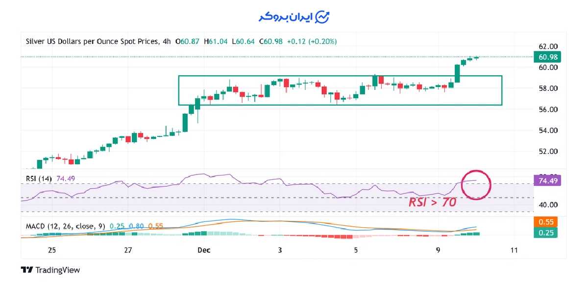 silver highs