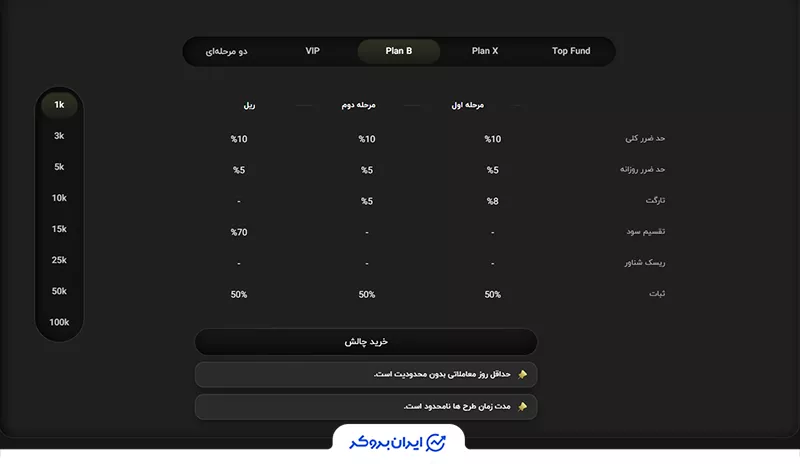 پلن B در تاپ پراپ (TopProp)