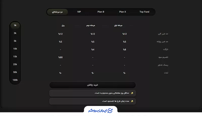 پلن حساب دو مرحله‌ای تاپ پراپ