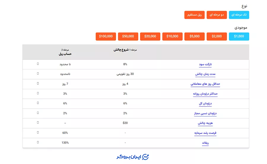 حسابهای تک مرحلهای پراپ فرم یونی پرایم (UniPrime Prop)